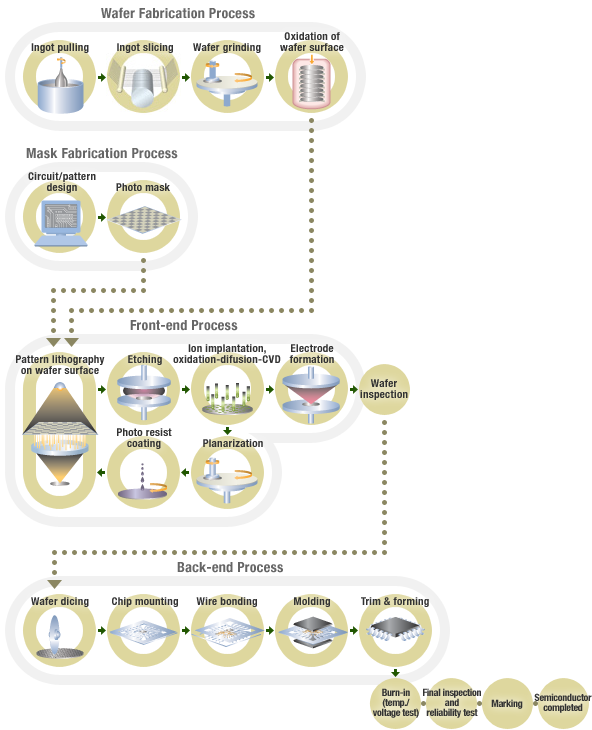 Semiconductor Manufacturing Process Semiconductor Manufactuing Process